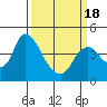 Tide chart for Joice Island, Suisun Bay, California on 2021/03/18