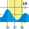 Tide chart for Joice Island, Suisun Bay, California on 2021/03/19