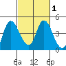 Tide chart for Joice Island, Suisun Bay, California on 2021/03/1