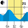 Tide chart for Joice Island, Suisun Bay, California on 2021/03/21