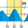 Tide chart for Joice Island, Suisun Bay, California on 2021/03/25