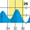 Tide chart for Joice Island, Suisun Bay, California on 2021/03/26