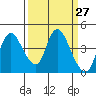 Tide chart for Joice Island, Suisun Bay, California on 2021/03/27