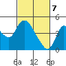 Tide chart for Joice Island, Suisun Bay, California on 2021/03/7