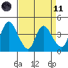 Tide chart for Joice Island, Suisun Bay, California on 2021/04/11