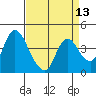 Tide chart for Joice Island, Suisun Bay, California on 2021/04/13