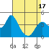 Tide chart for Joice Island, Suisun Bay, California on 2021/04/17
