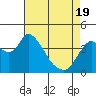 Tide chart for Joice Island, Suisun Bay, California on 2021/04/19