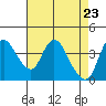 Tide chart for Joice Island, Suisun Bay, California on 2021/04/23