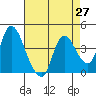 Tide chart for Joice Island, Suisun Bay, California on 2021/04/27