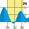 Tide chart for Joice Island, Suisun Bay, California on 2021/04/28