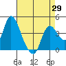 Tide chart for Joice Island, Suisun Bay, California on 2021/04/29