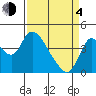 Tide chart for Joice Island, Suisun Bay, California on 2021/04/4