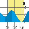 Tide chart for Joice Island, Suisun Bay, California on 2021/04/5