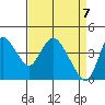 Tide chart for Joice Island, Suisun Bay, California on 2021/04/7