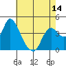 Tide chart for Joice Island, Suisun Bay, California on 2021/05/14