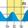 Tide chart for Joice Island, Suisun Bay, California on 2021/05/21