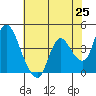 Tide chart for Joice Island, Suisun Bay, California on 2021/05/25