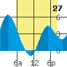 Tide chart for Joice Island, Suisun Bay, California on 2021/05/27