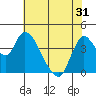 Tide chart for Joice Island, Suisun Bay, California on 2021/05/31