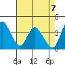 Tide chart for Joice Island, Suisun Bay, California on 2021/05/7
