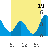 Tide chart for Joice Island, Suisun Bay, California on 2021/06/19