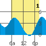 Tide chart for Joice Island, Suisun Bay, California on 2021/06/1
