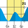 Tide chart for Joice Island, Suisun Bay, California on 2021/06/21