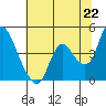 Tide chart for Joice Island, Suisun Bay, California on 2021/06/22