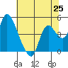 Tide chart for Joice Island, Suisun Bay, California on 2021/06/25