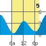 Tide chart for Joice Island, Suisun Bay, California on 2021/06/5
