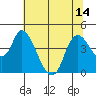 Tide chart for Joice Island, Suisun Bay, California on 2021/07/14