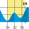 Tide chart for Joice Island, Suisun Bay, California on 2021/07/19