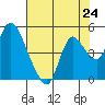 Tide chart for Joice Island, Suisun Bay, California on 2021/07/24
