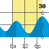 Tide chart for Joice Island, Suisun Bay, California on 2021/07/30