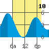 Tide chart for Joice Island, Suisun Bay, California on 2021/08/10
