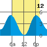 Tide chart for Joice Island, Suisun Bay, California on 2021/08/12