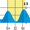 Tide chart for Joice Island, Suisun Bay, California on 2021/08/13