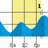 Tide chart for Joice Island, Suisun Bay, California on 2021/08/1