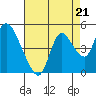Tide chart for Joice Island, Suisun Bay, California on 2021/08/21