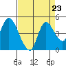 Tide chart for Joice Island, Suisun Bay, California on 2021/08/23