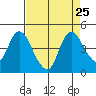 Tide chart for Joice Island, Suisun Bay, California on 2021/08/25