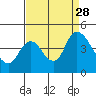 Tide chart for Joice Island, Suisun Bay, California on 2021/08/28