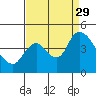 Tide chart for Joice Island, Suisun Bay, California on 2021/08/29