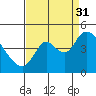 Tide chart for Joice Island, Suisun Bay, California on 2021/08/31