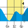 Tide chart for Joice Island, Suisun Bay, California on 2021/08/4
