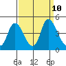 Tide chart for Joice Island, Suisun Bay, California on 2021/09/10