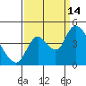 Tide chart for Joice Island, Suisun Bay, California on 2021/09/14