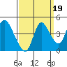Tide chart for Joice Island, Suisun Bay, California on 2021/09/19