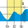Tide chart for Joice Island, Suisun Bay, California on 2021/09/1